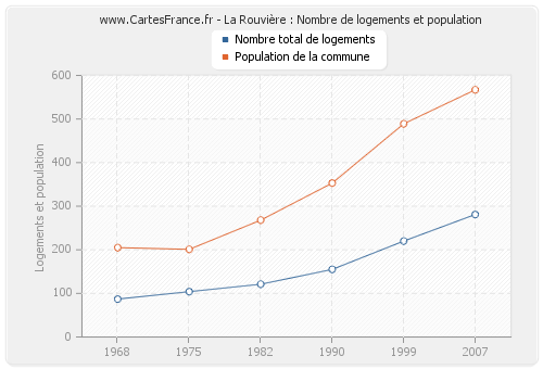 La Rouvière : Nombre de logements et population